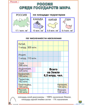 Географическое положение России (7 шт), комплект кодотранспарантов (фолий, прозрачных пленок)