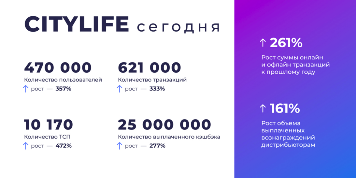 CityLife сегодня