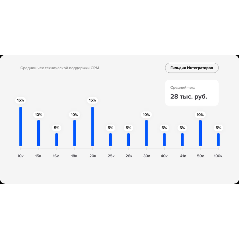 Техническая поддержка CRM