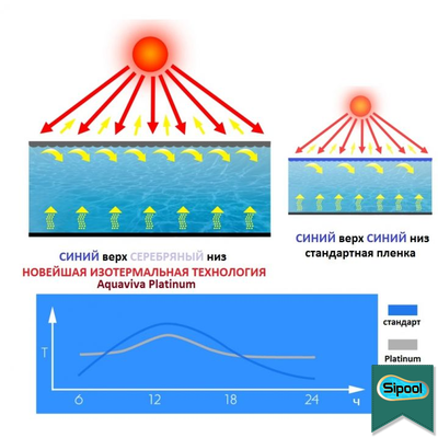Солярное покрытие Aquaviva Platinum Bubble