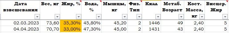 Результаты тренировок в Студии Power Plate в цифрах