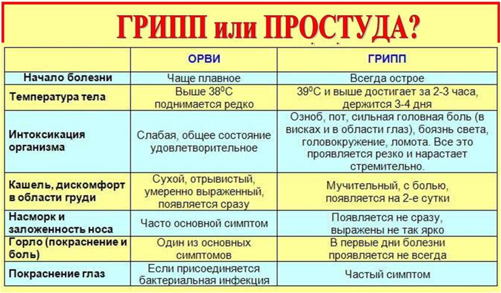Как работает орви. Отличие орви от гриппа и простуды. таблица симптомов орви и гриппа. о различиях симптомов гриппа и орви. симптомы гриппа простуды и орви отличия таблица.