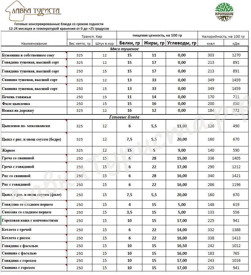 Таблица - энергетическая ценность готовых блюд в реторт-упаковке от ТМ Кронидов