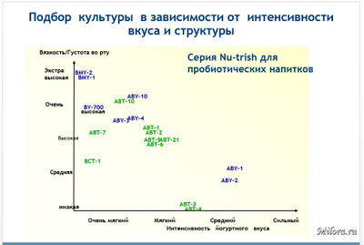 Свойства культур Хансен