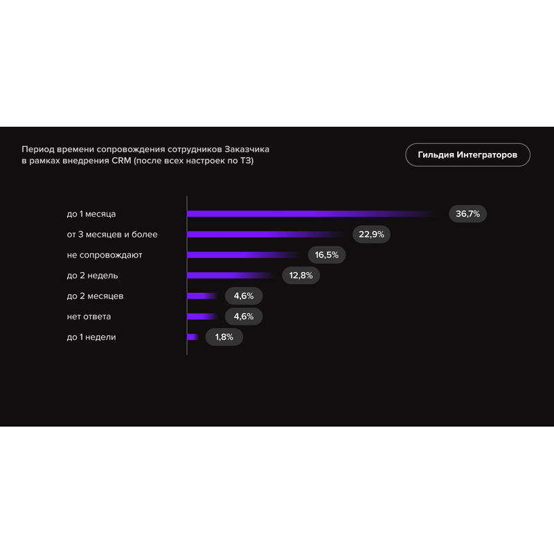 Период тех сопровождения клиентов