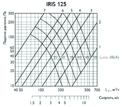 Ирисовый клапан ird 125