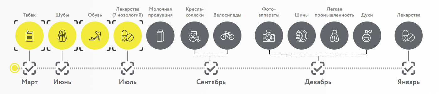 этапы маркировки товаров