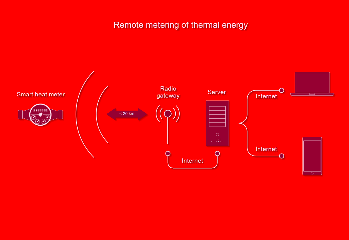 Дистанционный учет тепловой энергии. Remote metering of thermal energy