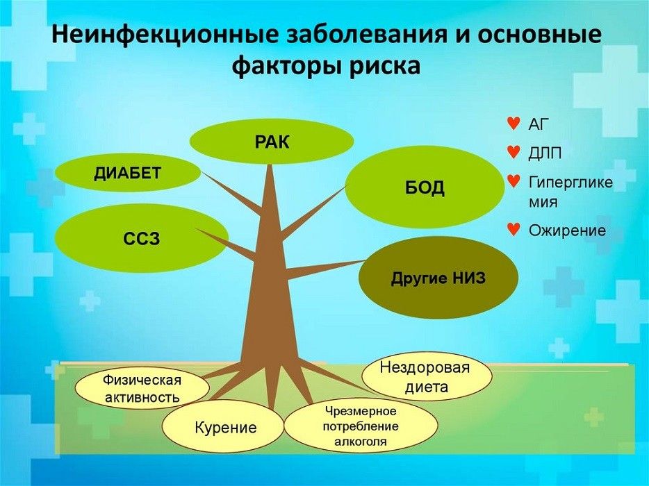 Группы неинфекционных заболеваний примеры