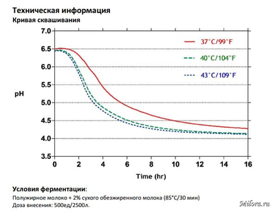 Кривая сквашивания YF-L811