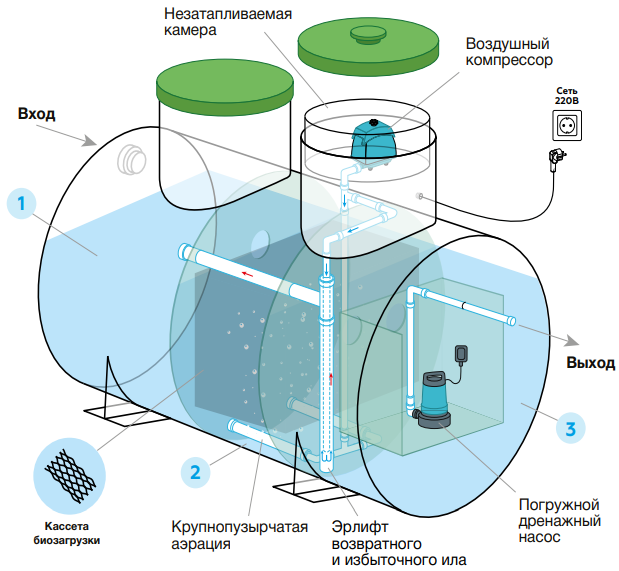 Как устроен септик Евролос Удача 5