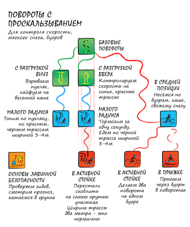 Повороты с проскальзыванием