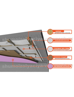 Система звукоизоляции под натяжной потолок «Стандарт П»