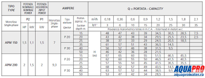 Насосная станция MARINA APM 200/25