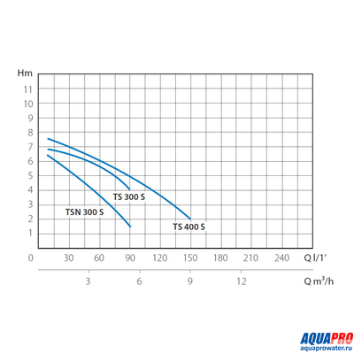 Насос погружной дренажный MARINA TSN 300/S