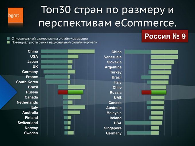 Наиболее продвинутый. Статистика интернет магазинов. Рынок электронной коммерции в России. Крупнейшие интернет магазины. Самые востребованные товары.