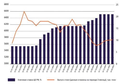Снижение спроса на сталь и металлолом
