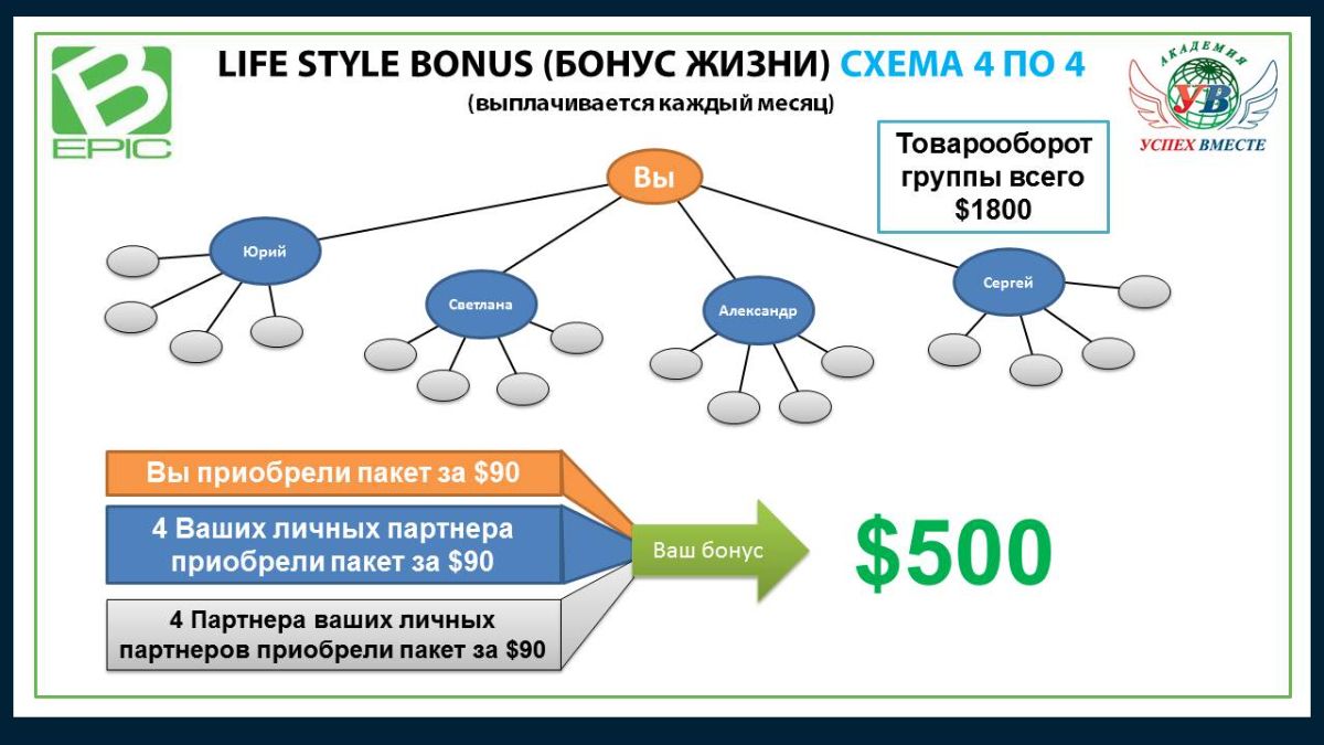 Life Style Bonus (Бонус жизни) схема 4 по 4