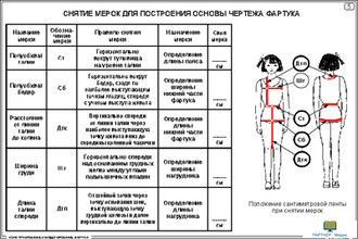 Конструирование и моделирование фартука (22 шт), комплект кодотранспарантов (фолий, прозрачных пленок)