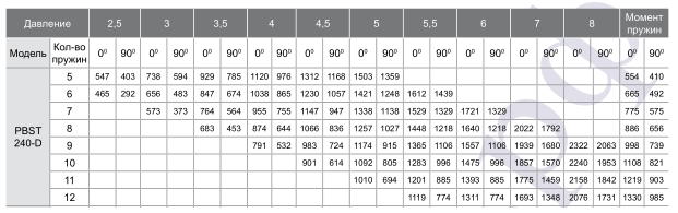 Зависимость крутящего момента на валу пневмопривода PBST240D от давления управления
