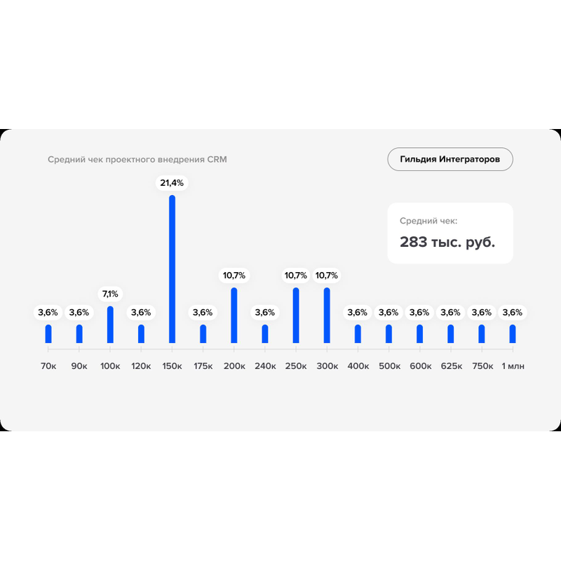 Проектное внедрение CRM