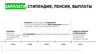 Дебетовая карта СберКарта