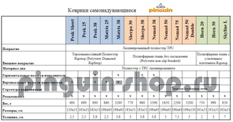 Коврик самонадувающийся PINGUIN Sherpa 30