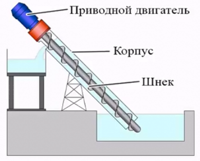 Винтовые насосы гидравлических лифтов - часть 2