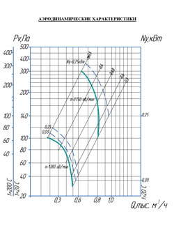 ВР 80-75-2 (0,25/1500)