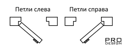 Открывание дверей. Дверные петли правые и левые как отличить. Петля дверная левая или правая как определить. Межкомнатные двери внутреннего открывания схема. Правая или левая петля для двери.