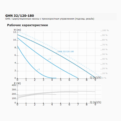 Циркуляционный насос IMP PUMPS GHN 32/120-180