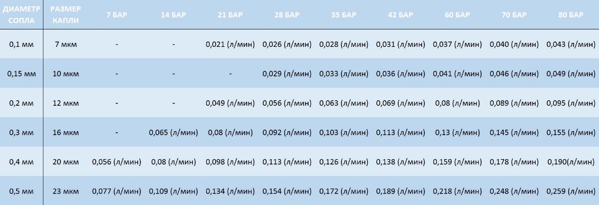 расход форсунок туманообразования