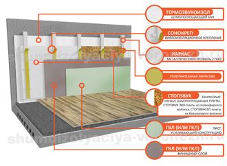 Базовая система звукоизоляции стен на каркасе