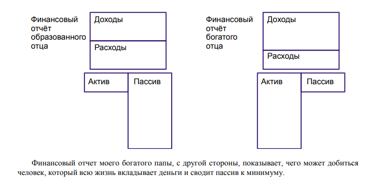 Богатый папа бедный папа схемы из книги по порядку