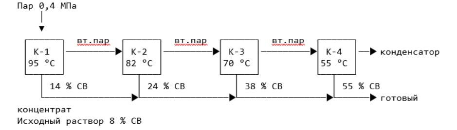 Принципиальная схема выпарной установки прямоточной 4 корпуса
