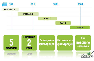 Фильтр внутренний Aquael Fan-micro plus до 30л