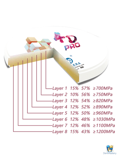 YUCERA 4D Pro Zirconia - Инновационный цирконий с четырьмя измерениями