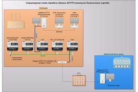 Структурная схема передачи данных АСУ ТП котельной больничного городка