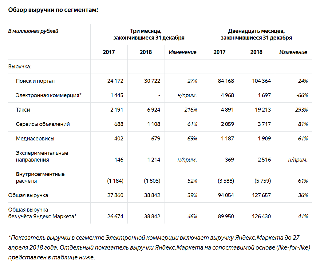 Обзор выручки Яндекса