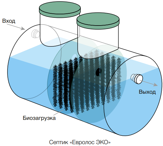 Септик Евролос ЭКО