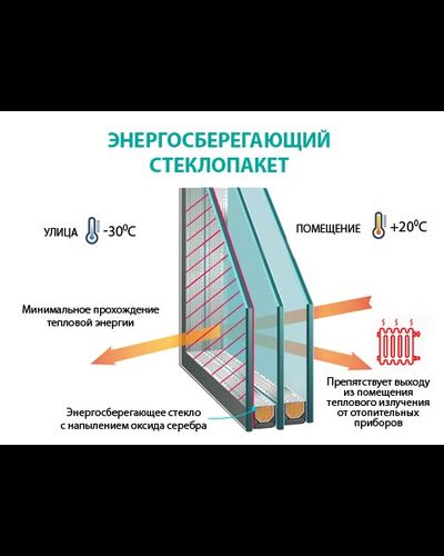 S10-Стеклопакет 32 мм   с энергосбережением двухкамерный (3999/46) стоимость за 1м2 5841руболь