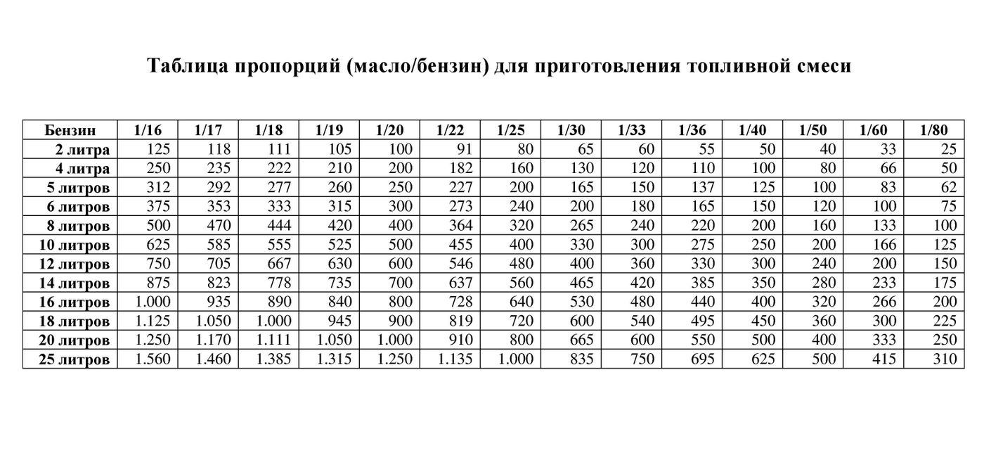 Масло штиль разбавлять бензин. Таблица соотношения бензина и масла для триммера. Смесь бензина и масла для бензопилы штиль 180. Пропорция масла и бензина для триммера для триммера. Таблица разведения масла для двухтактных двигателей.