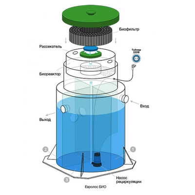 Септик Евролос БИО 6