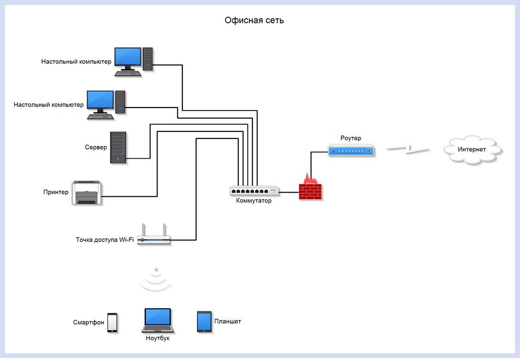 Офисная сеть. Office Network. Сервер, Wi-Fi, роутер, коммутатор, файрвол, IP-телефон