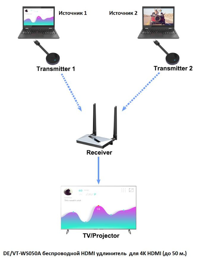 DE/VT-WS050A беспроводной HDMI удлинитель  для 4K HDMI (до 50 м.)