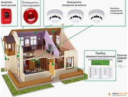 Защита от протечки и пожара загородного дома и коттеджа в Москве и МО ИВАНМАСТЕР