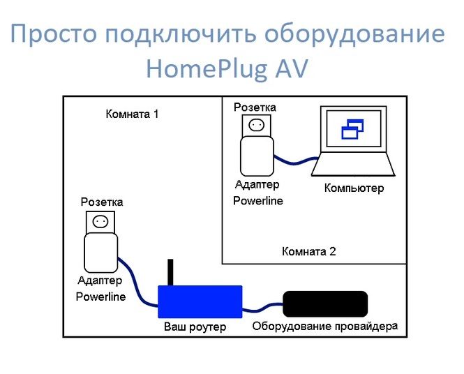 Powerline-адаптеры в каждый дом