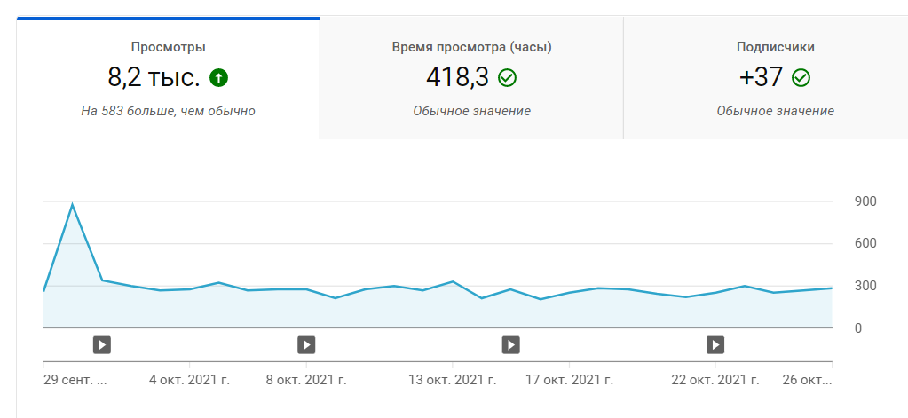 Аналитика Youtube канала до продвижения