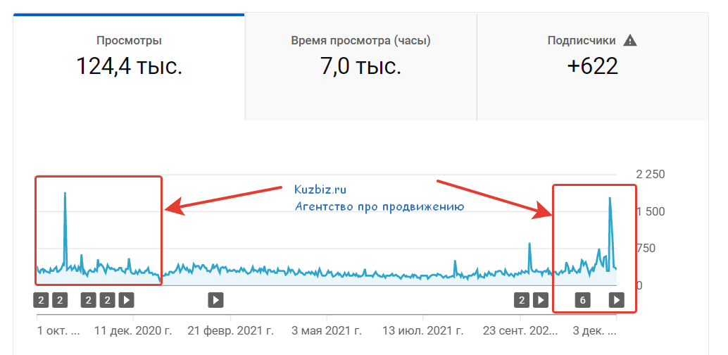 Аналитика канала YouTube