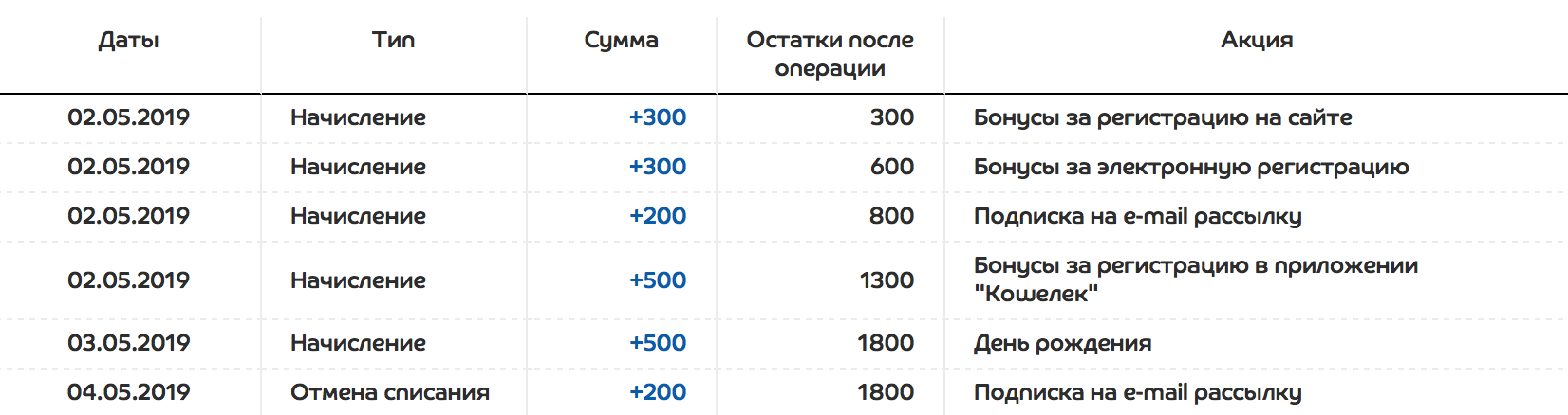 Баллы в соколов сколько. Баллы сотрудника Спортмастер. Зарплата в спортмастере. Спортмастер начисление бонусов. Спортмастер начисление бонусов при покупке.